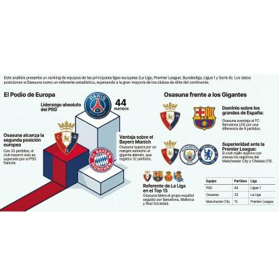 El dato que coloca a Osasuna junto a PSG y Bayern entre los mejores de las cinco grandes ligas