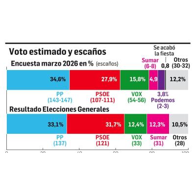 PP y Vox sumarían una amplia mayoría, el PSOE se mantendría y Sumar se hunde